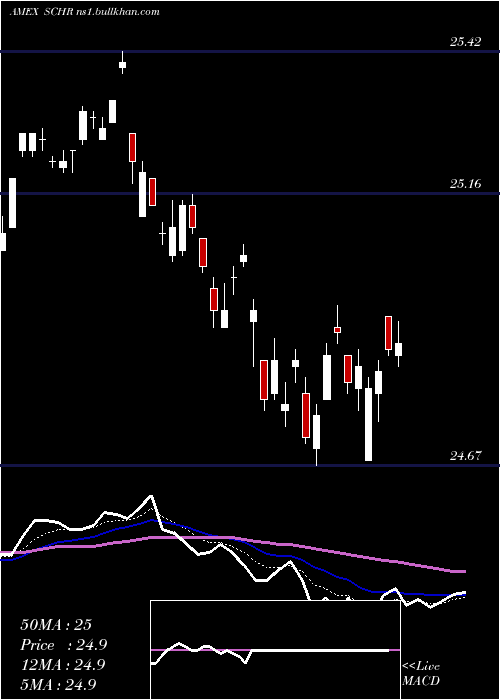  Daily chart SchwabInterm