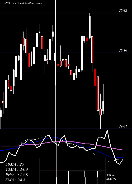  weekly chart SchwabInterm