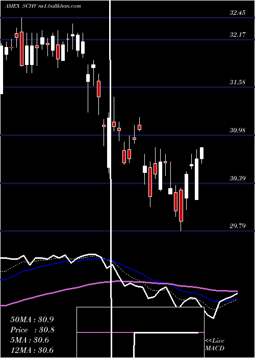  Daily chart SchwabUs
