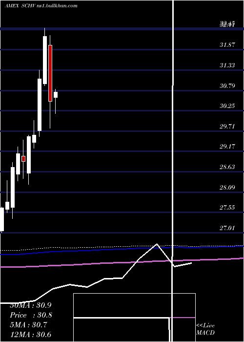  monthly chart SchwabUs
