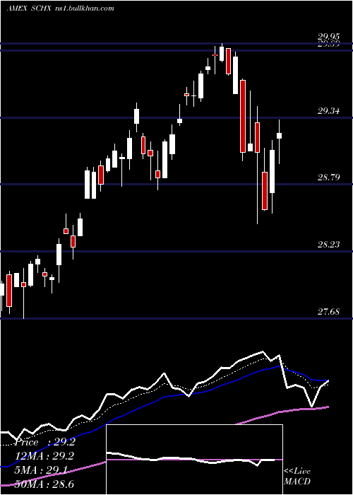  Daily chart SchwabUs