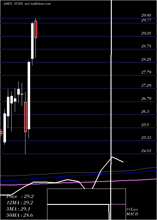  monthly chart SchwabUs