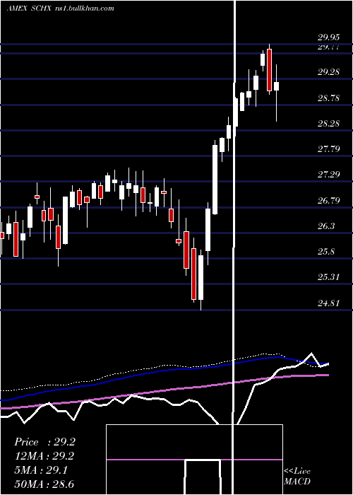  weekly chart SchwabUs