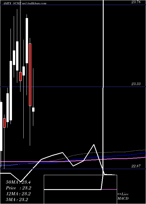  monthly chart SchwabUs