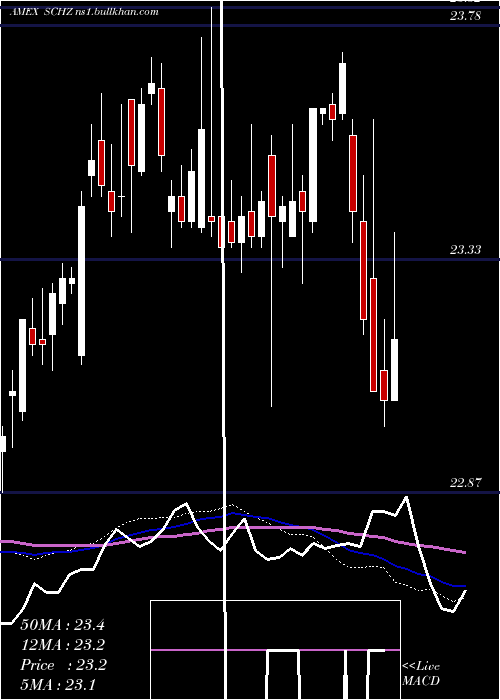  weekly chart SchwabUs