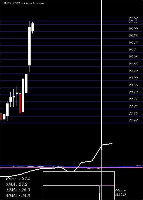  monthly chart UscfSummerhaven
