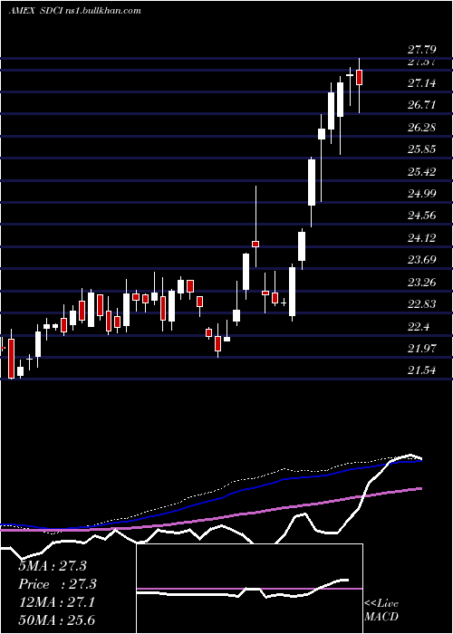  weekly chart UscfSummerhaven