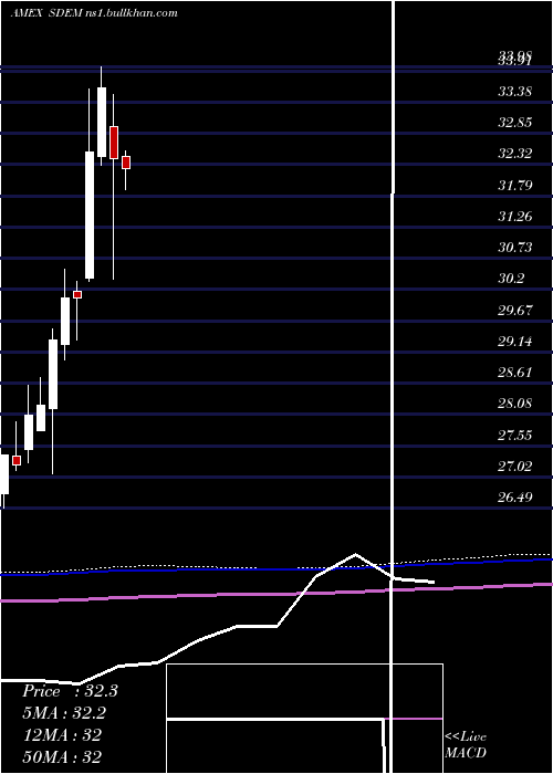  monthly chart GlobalX