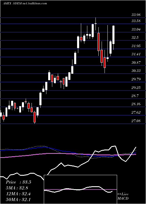  weekly chart GlobalX