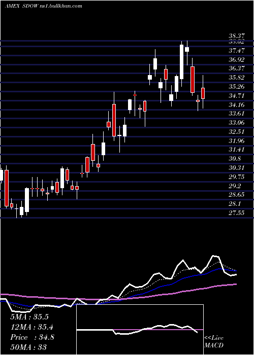  Daily chart UltraproShort