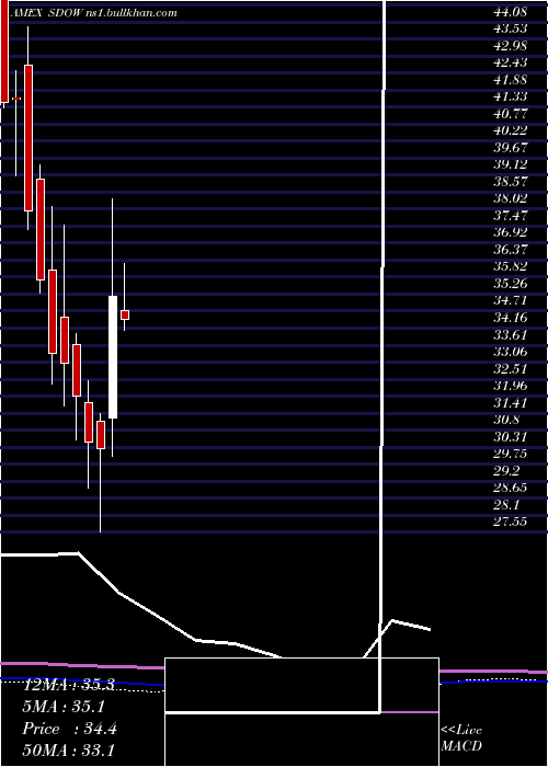  monthly chart UltraproShort