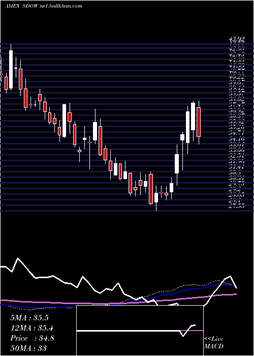  weekly chart UltraproShort