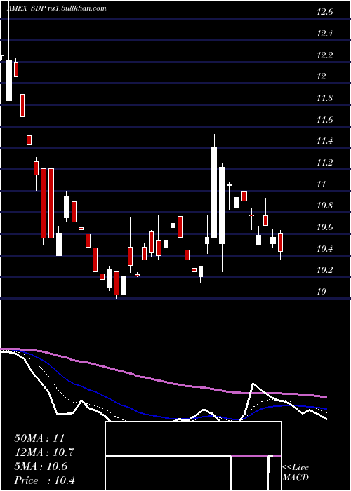  Daily chart UltrashortUtilities