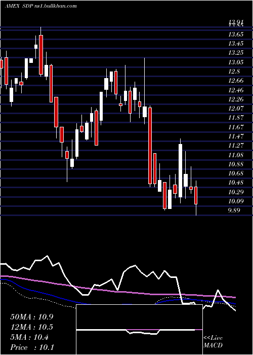  weekly chart UltrashortUtilities