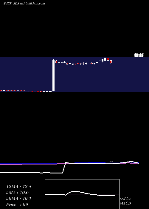  weekly chart UltrashortS