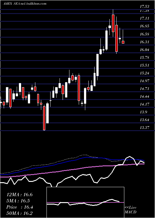  weekly chart ShippingGuggenheim