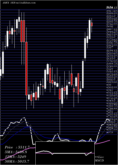  Daily chart SeaboardCorp