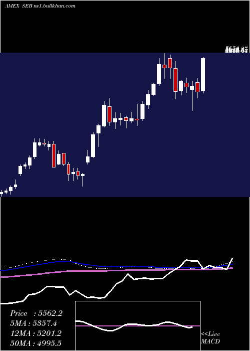  weekly chart SeaboardCorp