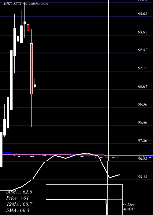  monthly chart NorthernLights