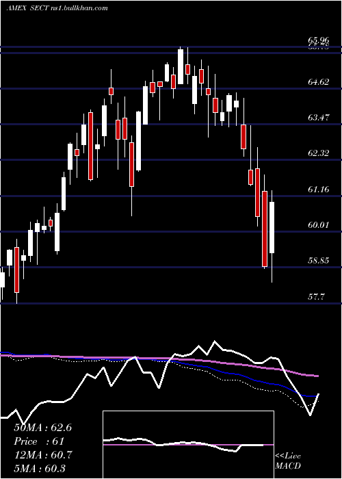  weekly chart NorthernLights