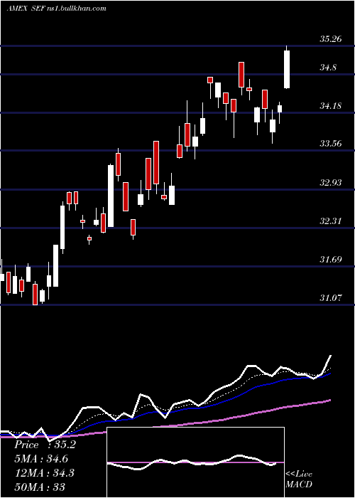  Daily chart ShortFinancials