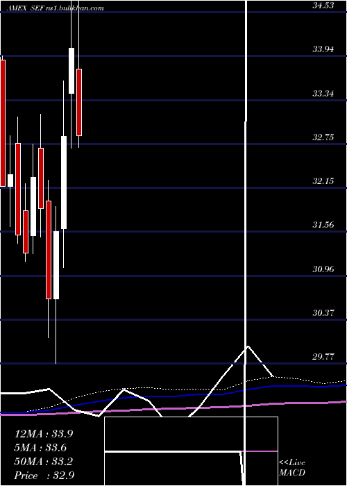 monthly chart ShortFinancials