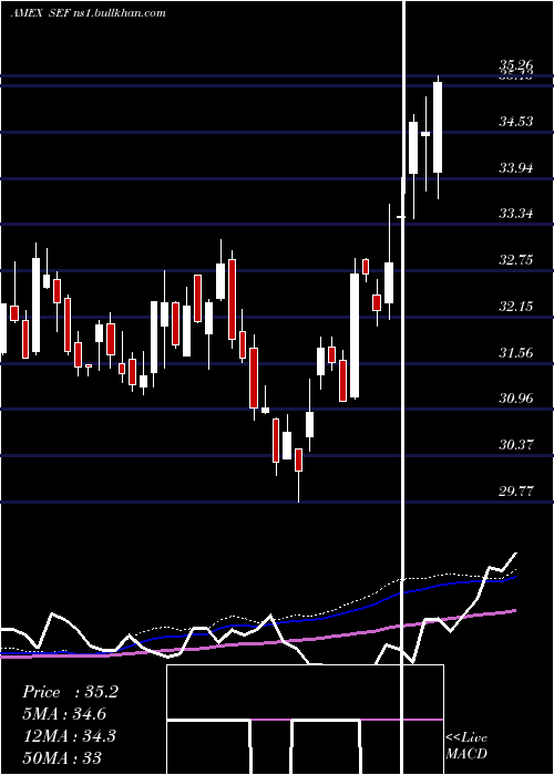  weekly chart ShortFinancials