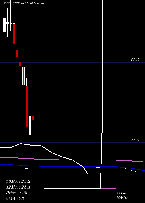  monthly chart VirtusSeix