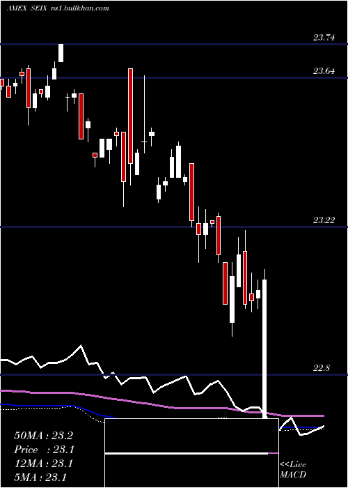  weekly chart VirtusSeix