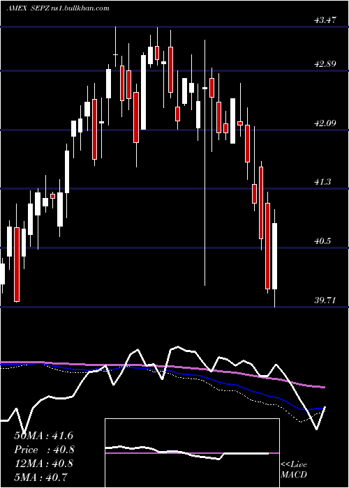  weekly chart ListedFunds
