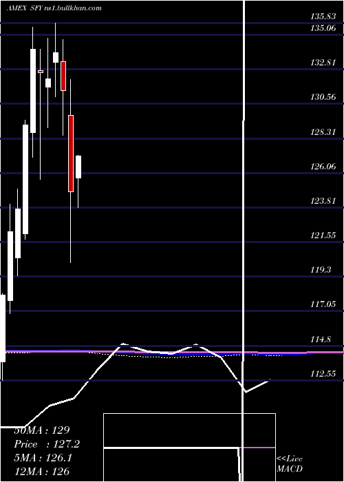  monthly chart SofiSelect