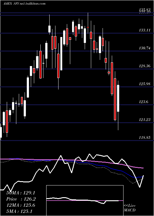  weekly chart SofiSelect