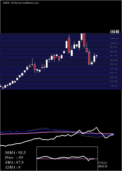  weekly chart AlpsEtf