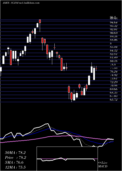  Daily chart SprottGold