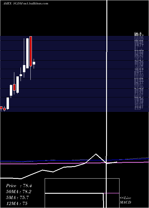  monthly chart SprottGold