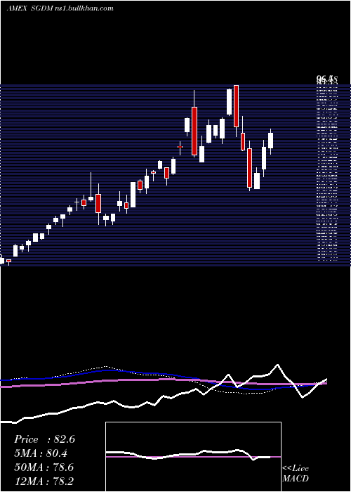  weekly chart SprottGold