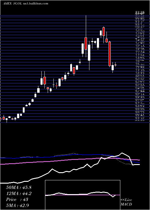  weekly chart PhysicalSwiss