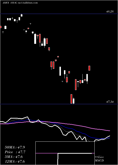  Daily chart WisdomtreeYield