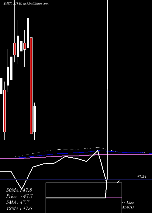  monthly chart WisdomtreeYield