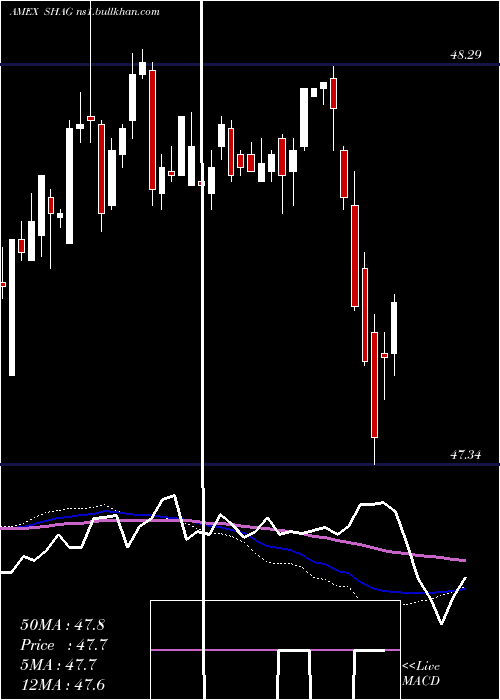  weekly chart WisdomtreeYield