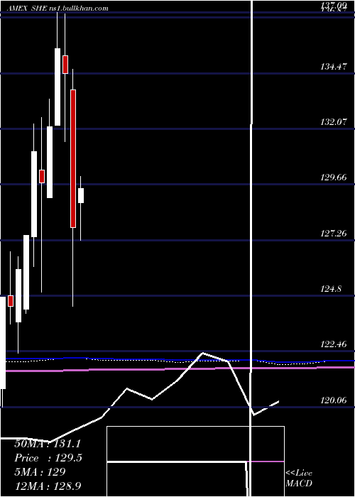  monthly chart SpdrSeries