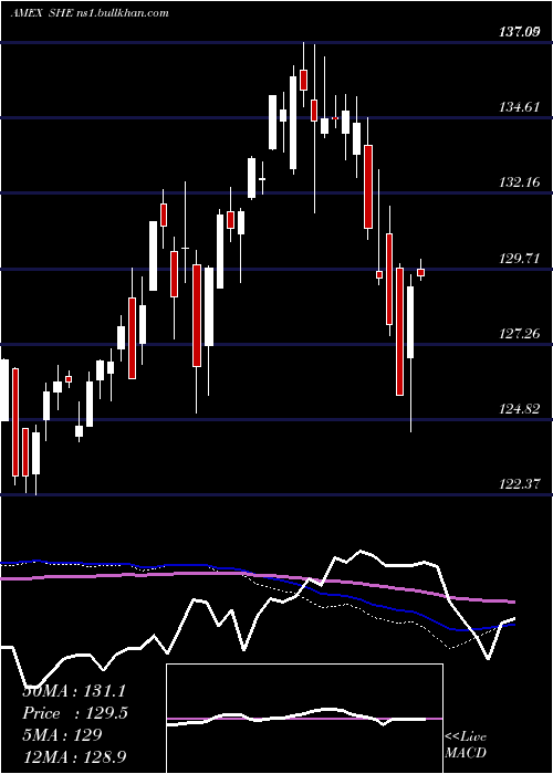  weekly chart SpdrSeries