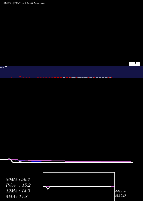  Daily chart DirexionDaily