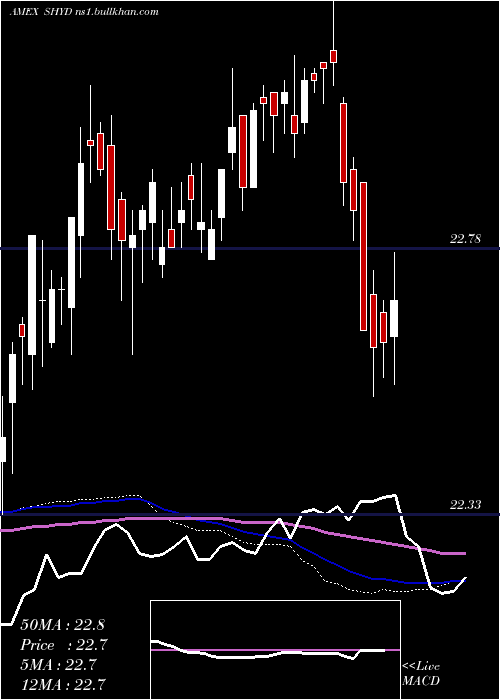  weekly chart MarketVectors