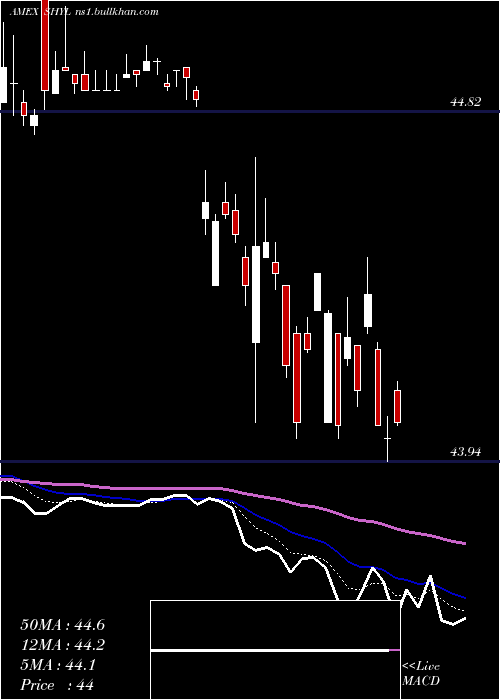  Daily chart XtrackersShort