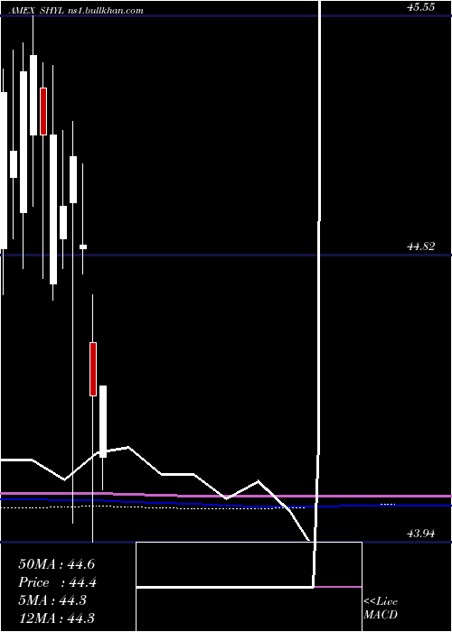  monthly chart XtrackersShort