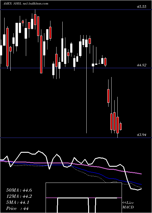  weekly chart XtrackersShort