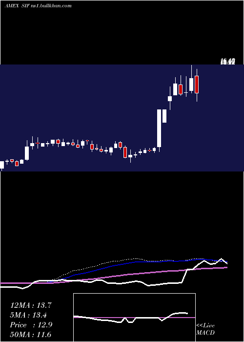  weekly chart SifcoIndustries