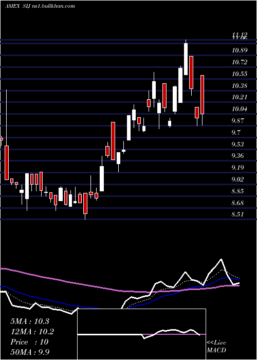  Daily chart UltrashortIndustrials