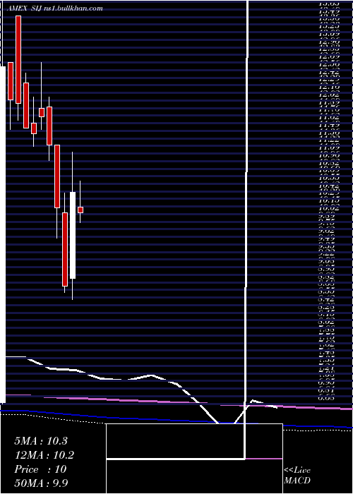  monthly chart UltrashortIndustrials